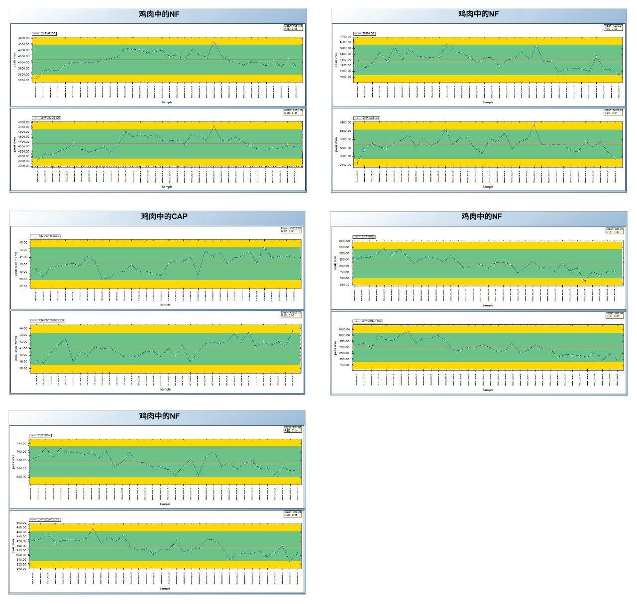 鸡肉中NF (0.5 µg/kg)和CAP (0.15 µg/kg)的TrendPlot图。3个分析批次进样36次。
