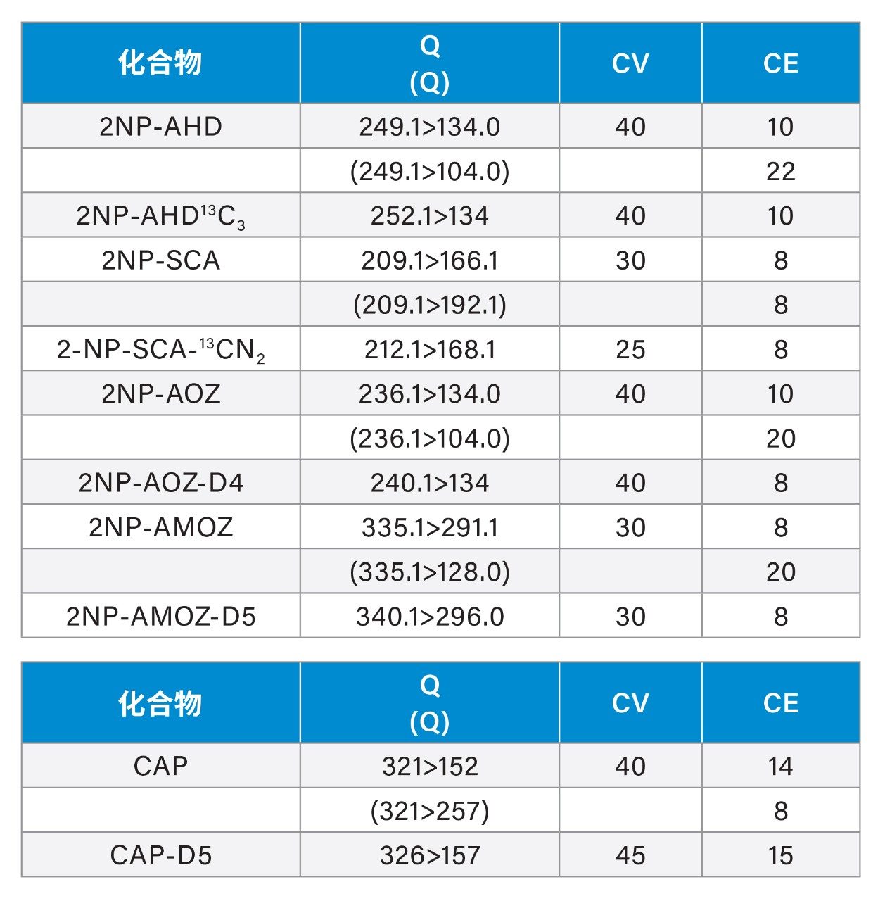 优化后MRM条件。