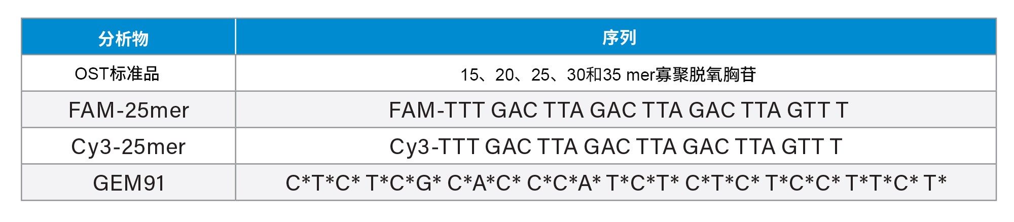 寡核苷酸分析物和序列信息。