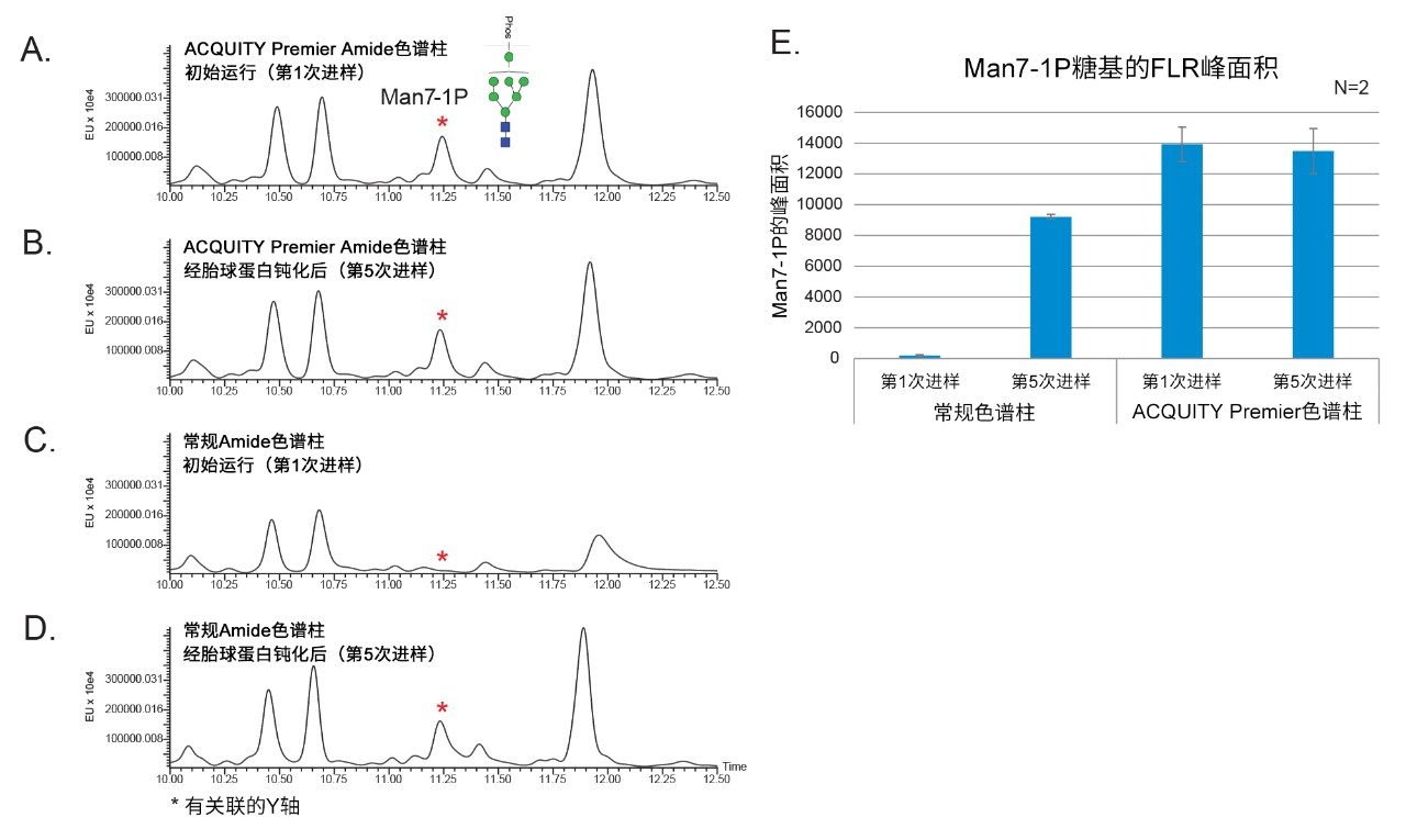 使用ACQUITY Premier BEH Amide糖基分析柱使磷酸化糖基的回收率有所提升。