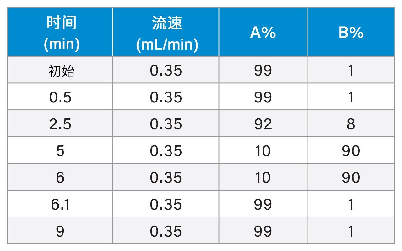 梯度程序