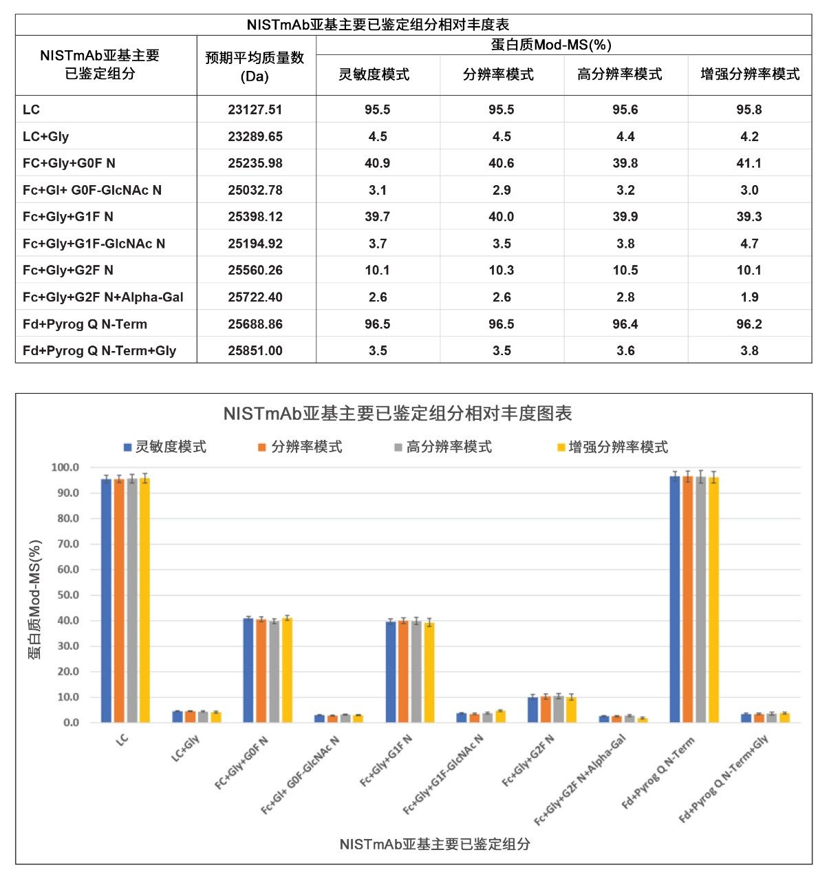 在所有MS分辨率模式下，经重复进样后鉴定出的NISTmAb Fc亚基糖型与Fd和轻链变体表现出一致的相对响应