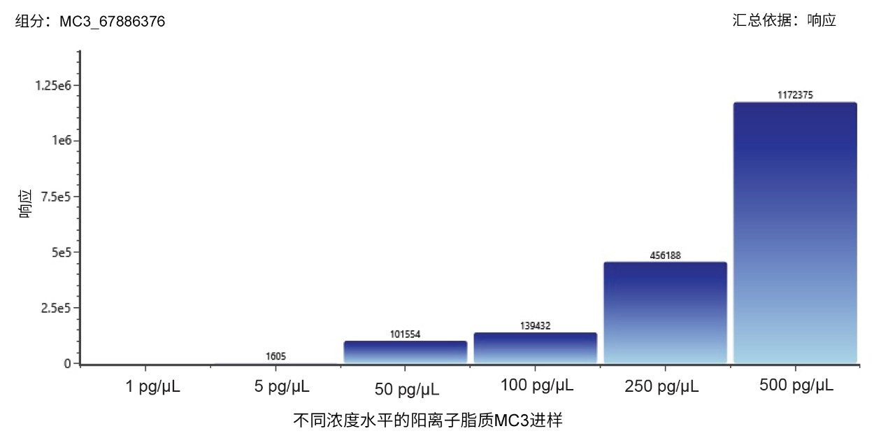 直观显示不同浓度水平下可电离脂质MC3响应的概要图示例