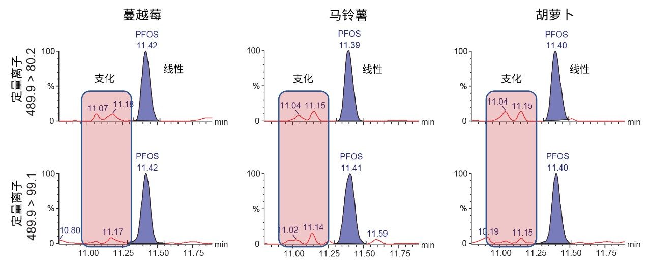  蔓越莓、马铃薯和胡萝卜基质中加标浓度为0.05 ng/g的支化和线性PFOS异构体的检测结果