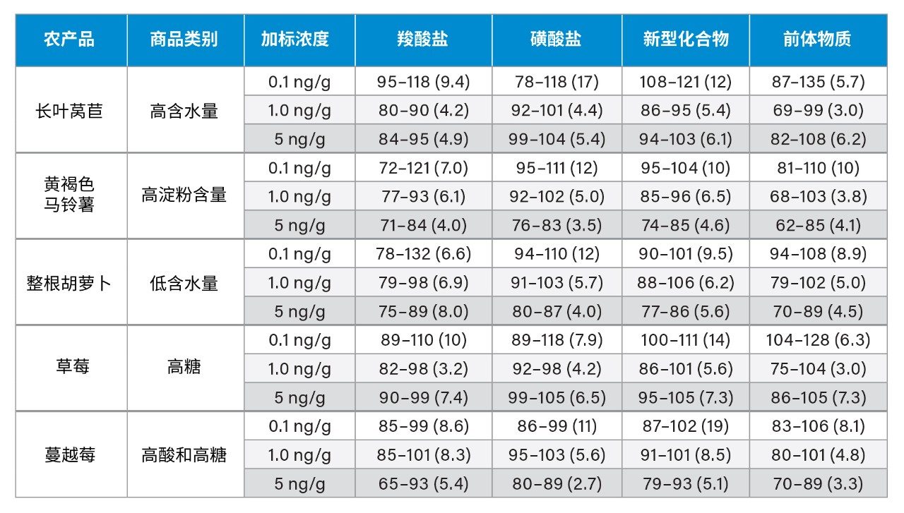 三种不同加标浓度下各商品的回收率百分比(%)范围，每种浓度下的提取次数n=5