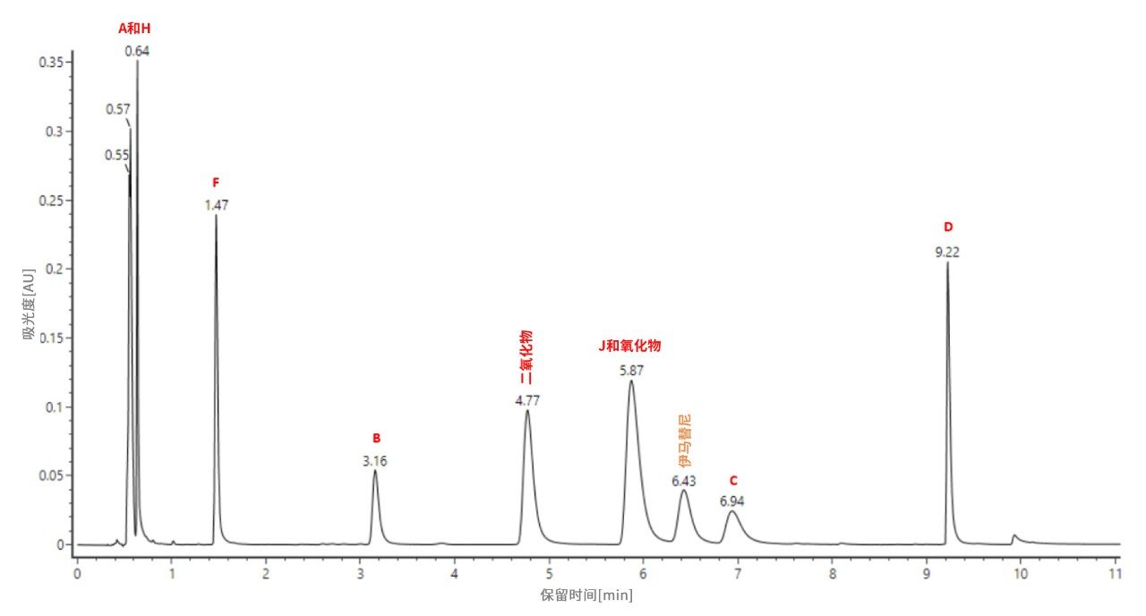  在针对UPLC修改过的EP方法条件下分离伊马替尼和九种相关杂质