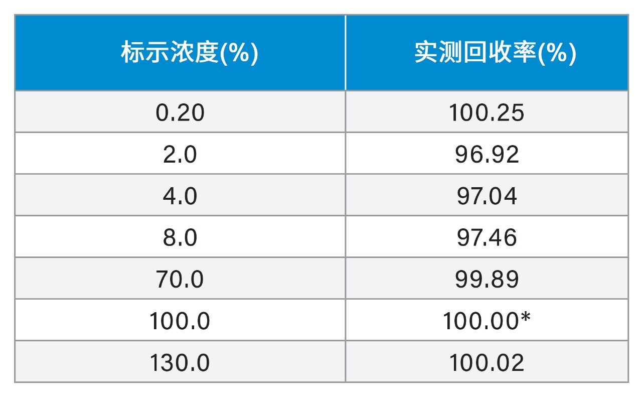 以100.0%溶液作为归一化水平，不同标示浓度下双链体C的单个回收率