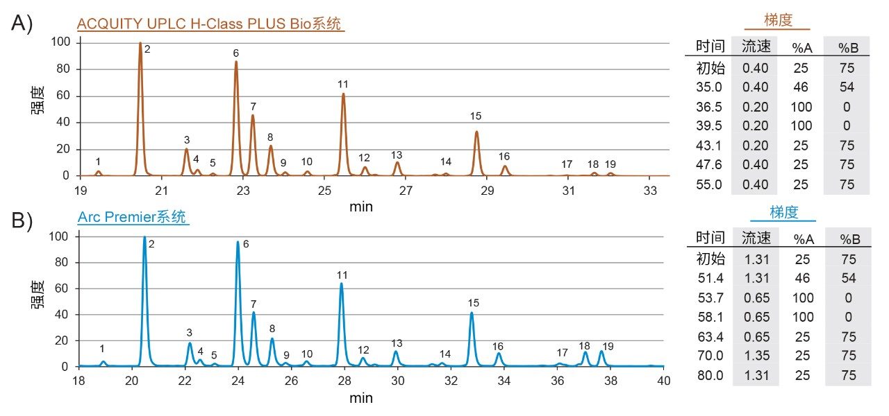 RFMS糖基性能测试标准品的FLR色谱图。