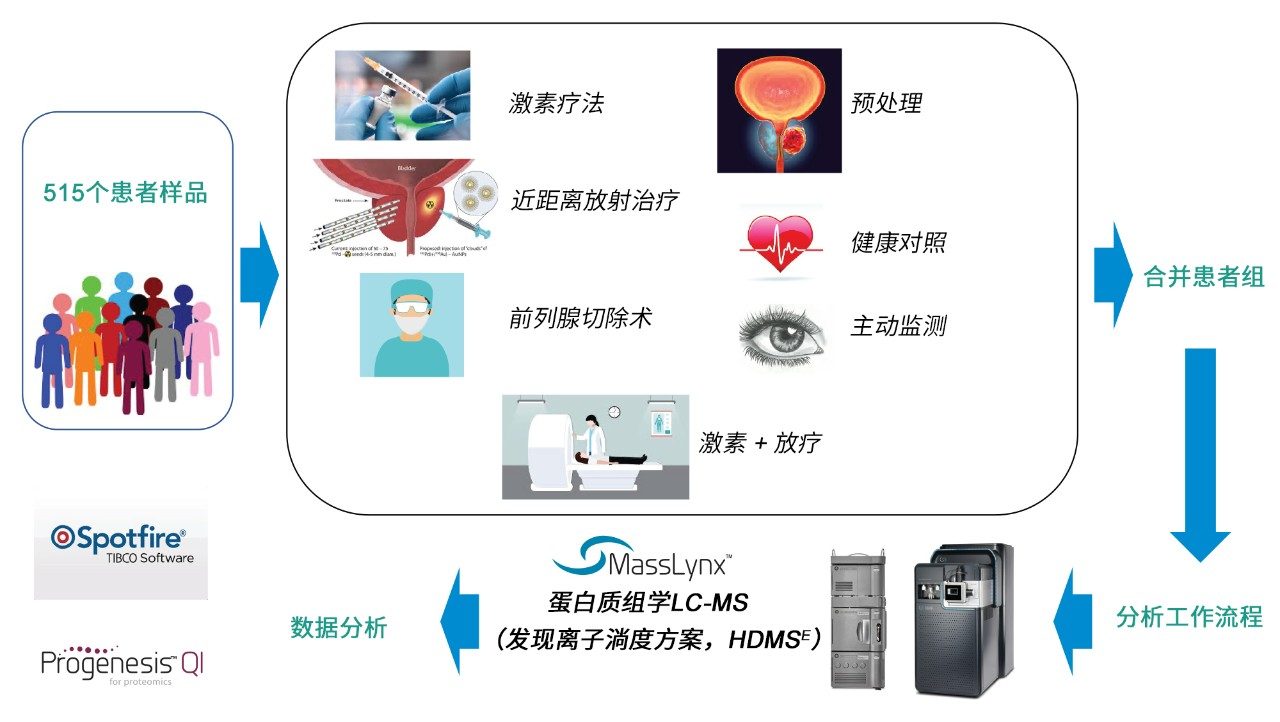 大规模队列合并血浆组的分析研究设计