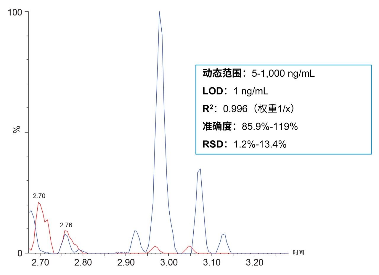 萃取后加标尿液的定量性能，LOD低至1 ng/mL。