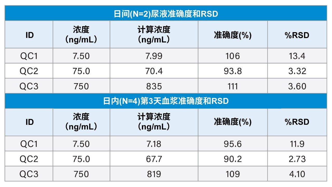  萃取后加标尿液样品的日间和日内QC统计。