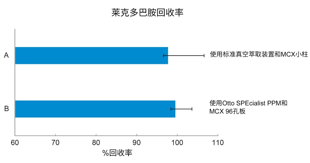 (A)使用标准真空萃取装置和Oasis MCX小柱与(B)使用Otto SPEcialist半自动正压萃取装置(PPM)和Oasis MCX96孔板之间的加标猪肝样品回收率数据比较