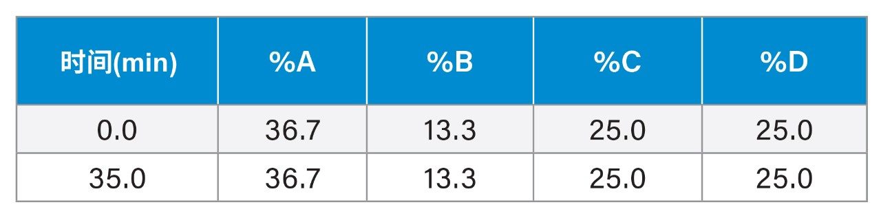 通用四元液相色谱系统的等效梯度表如上所示。