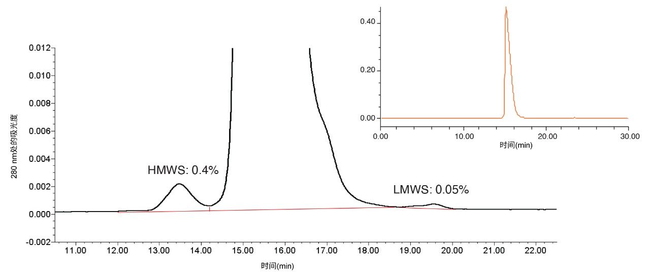 使用填充5 µm颗粒的USP SEC方法色谱柱在通则&lt;129>中规定的流动相条件（200 mM的磷酸钾和250 mM的氯化钾，pH 6.2）下分析用于单克隆IgG大小异构体测定的USP专论方法。色谱图中显示了HMWS和LMWS的平均峰面积百分比(n=2)。插图显示了色谱图的全尺寸视图。