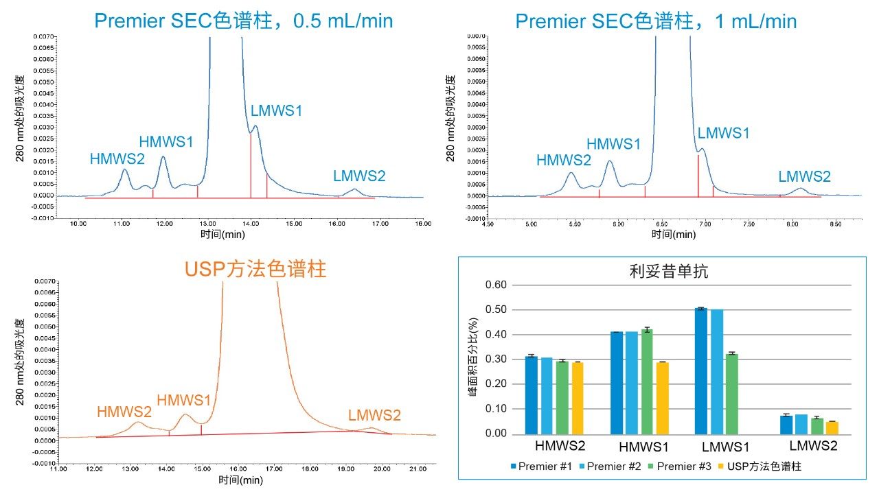 使用来自三个不同批次的XBridge Premier SEC蛋白分析专用柱(250 Å, 2.5 µm)和一根填充5 µm颗粒的USP SEC方法色谱柱，在通则&lt;129>中规定的流动相条件下分析利妥昔单抗生物类似药的结果比较。除Premier色谱柱#3外，所有色谱柱的流速均为0.5 mL/min，Premier色谱柱#3的流速为1 mL/min。