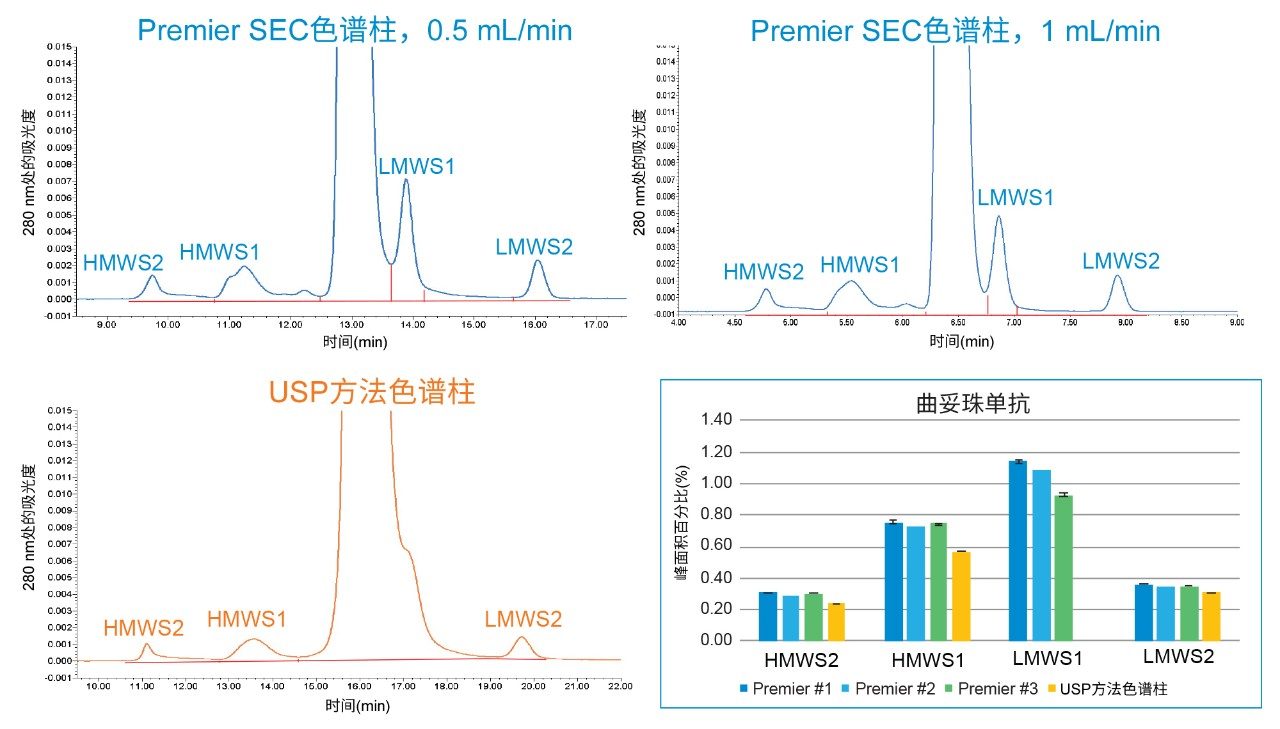 使用来自三个不同批次的XBridge Premier SEC蛋白分析专用柱(250 Å, 2.5 µm)和一根填充5 µm颗粒的USP SEC方法色谱柱，在通则&lt;129>中规定的流动相条件下分析曲妥珠单抗的结果比较。除Premier色谱柱#3外，所有色谱柱的流速均为0.5 mL/min，Premier色谱柱#3的流速为1 mL/min。