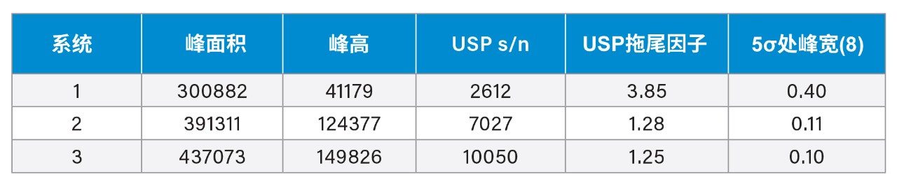 使用常规系统和使用MaxPeak Premier技术分析替诺福韦参比标准品的峰性能。