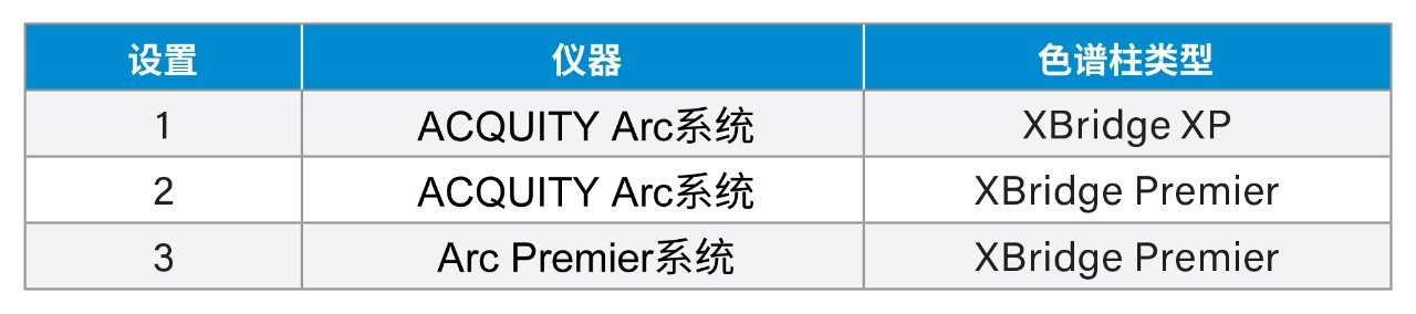 常规仪器和/或色谱柱以及MaxPeak Premier仪器和/或色谱柱的系统设置。