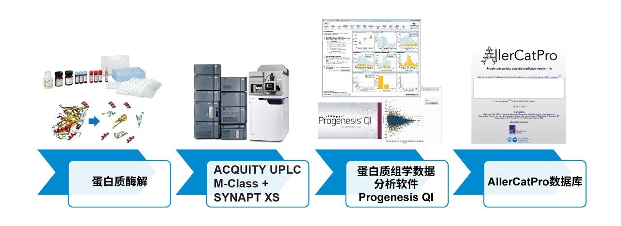 BSF过敏原筛查工作流程示意图。