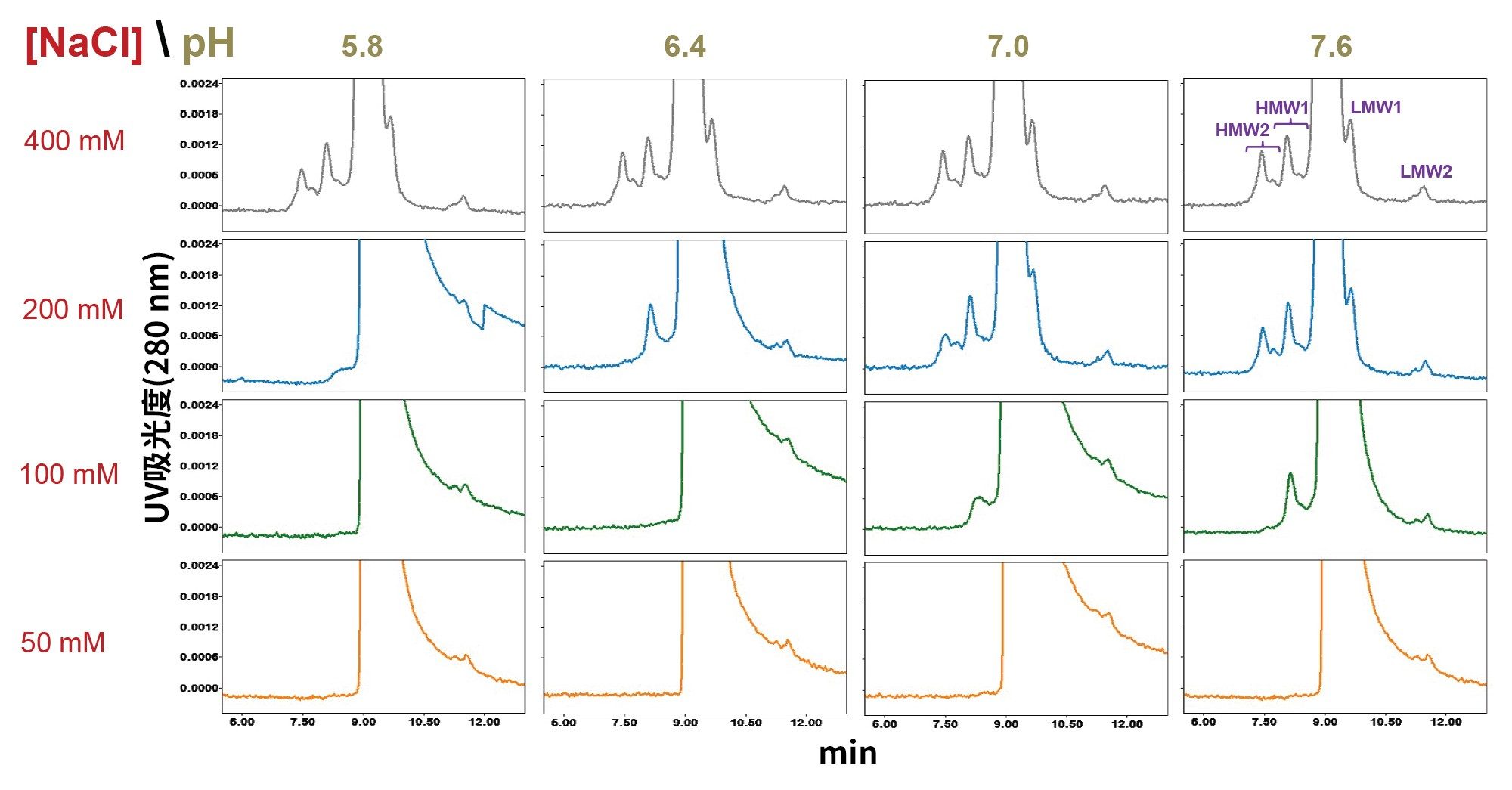  BioResolve SEC mAb色谱柱(200Å, 2.5µm, 7.8 X 300 mm)的利妥昔单抗药品SEC分离色谱图，pH值范围为5.8~7.6（20 mM磷酸钠），氯化钠(NaCl)浓度范围为50 mM~400 mM。