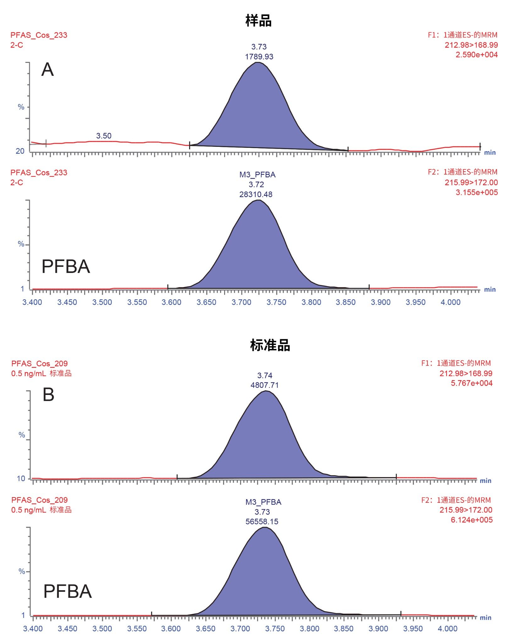 A.空白眼影样品中检出的PFBA定量离子的提取离子流色谱图；B. 0.5 ng/mL标准溶液中PFBA的MRM确认通道