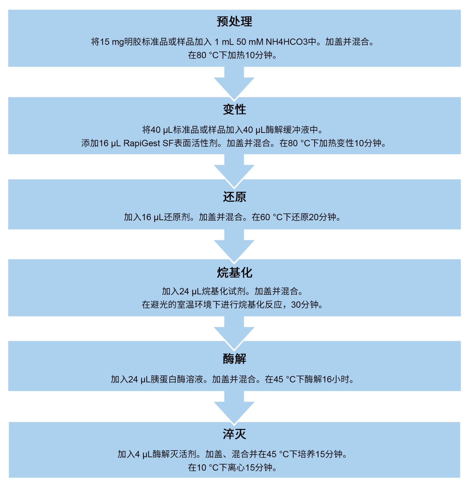 1.5步酶解方案