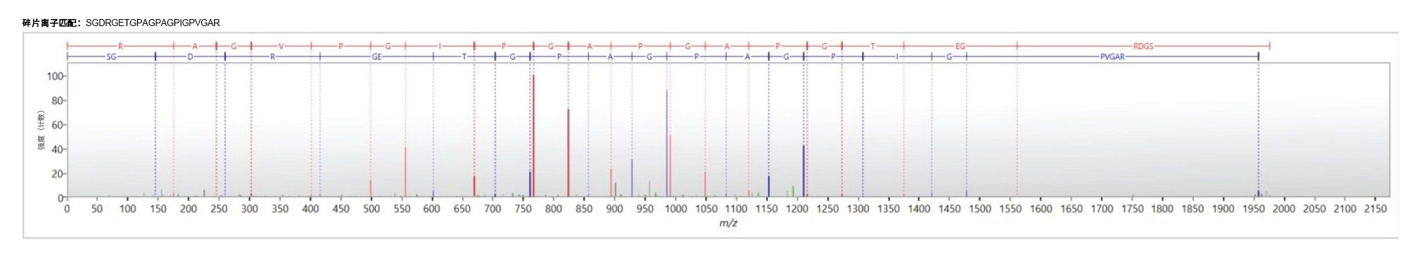 鉴定肽段SGDRGETGPAGPAGPIGPVGAR
