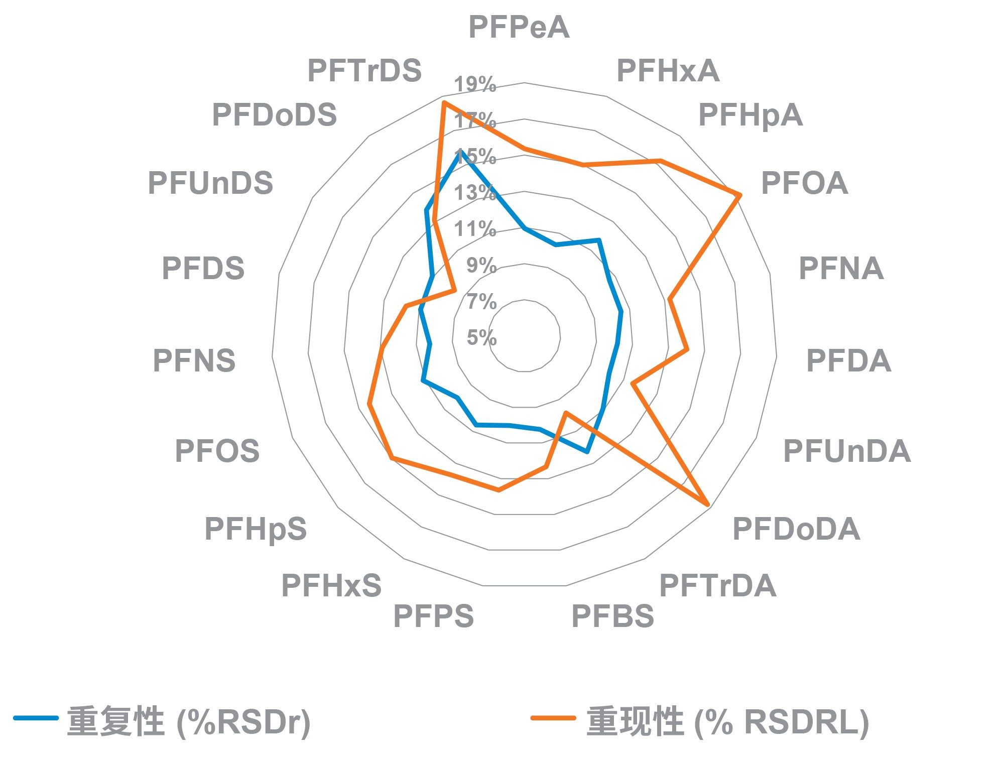 每家实验室内的重复性值(RSDr)汇总