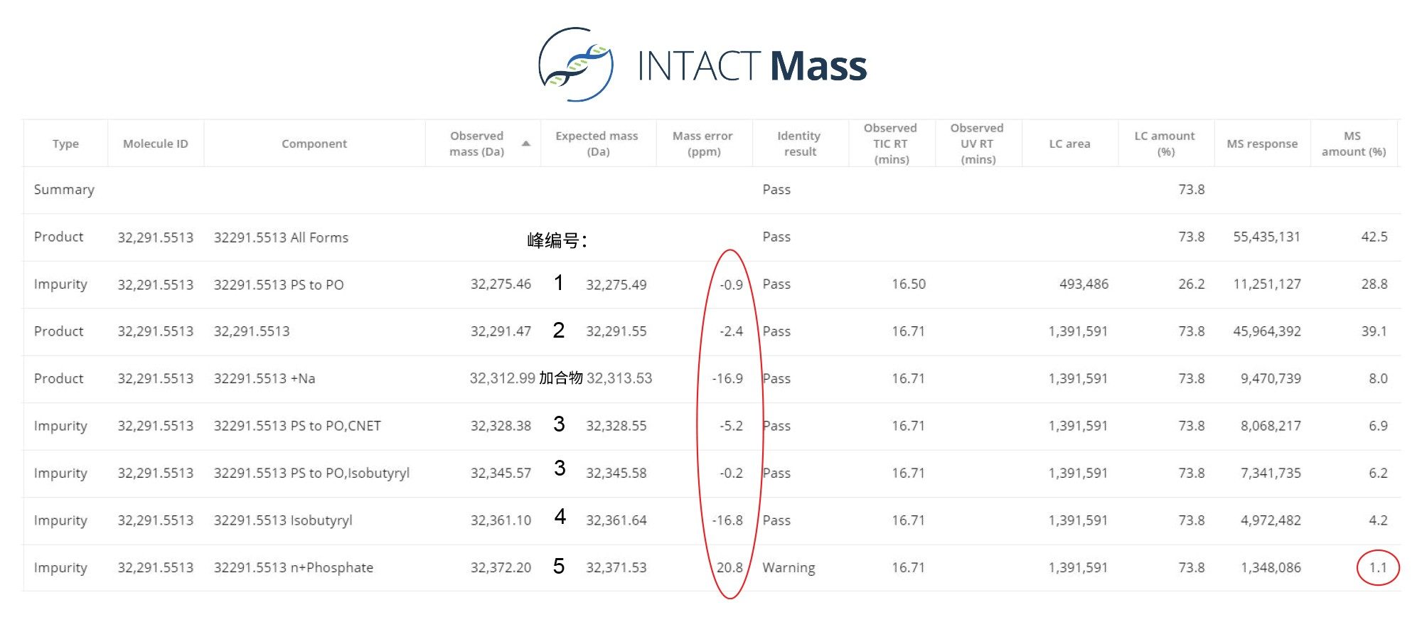 INTACT Mass报告中显示了100 mer sgRNA寡核苷酸分析的处理结果