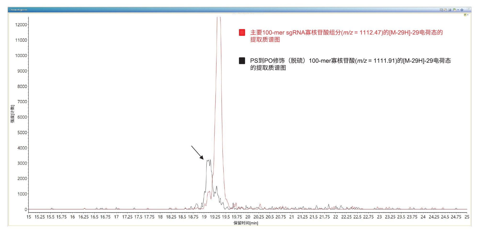 叠加提取质谱图记录了主要100 mer sgRNA寡核苷酸（m/z = 1112.47，红色迹线）中存在的较高丰度电荷态([M-29H]-29)以及该样品中存在的最高丰度杂质，即PS到PO修饰的100 mer（m/z = 1111.91，黑色迹线）。两张质谱图均使用0.1 Da的偏差提取