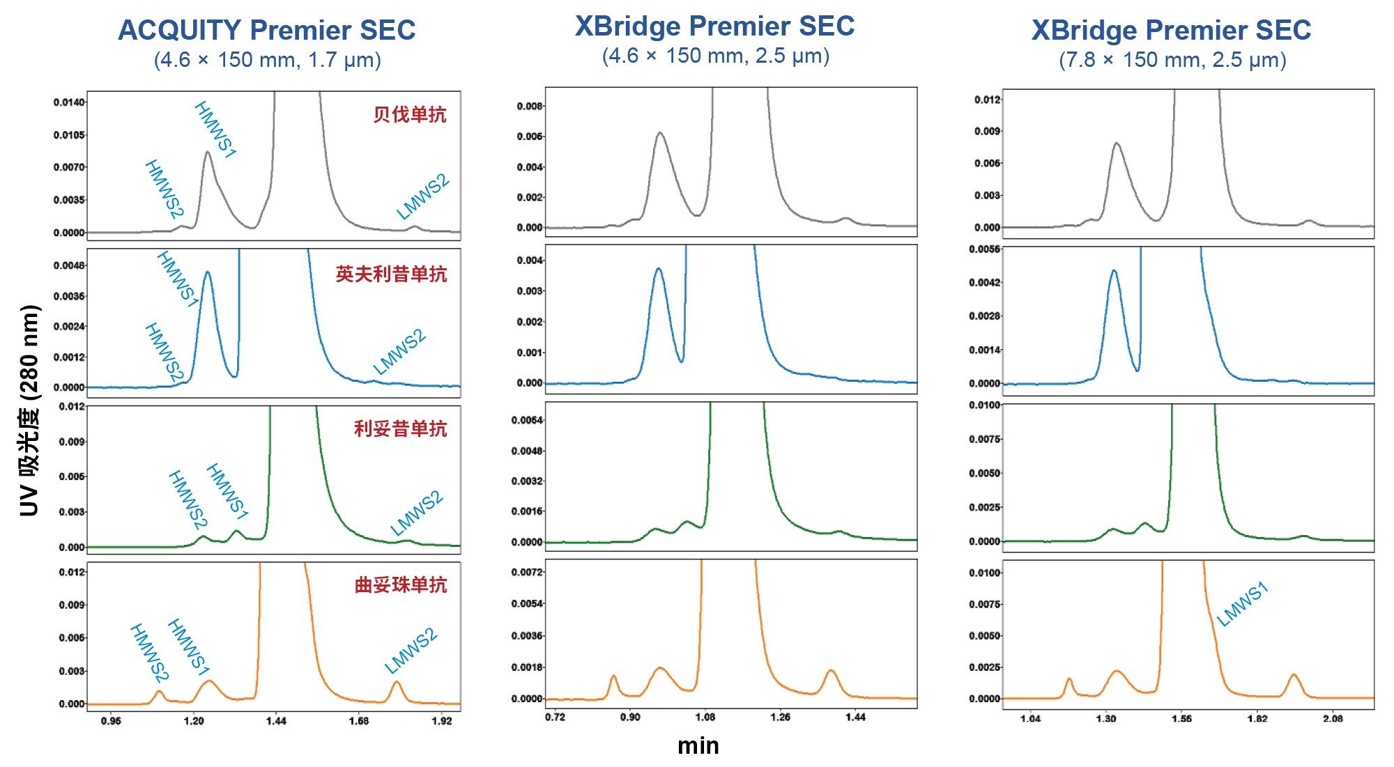 使用柱长为150 mm的MaxPeak Premier SEC色谱柱进行高通量生物类似药mAb样品SEC分离的结果对比。对于4.6 × 150 mm ACQUITY Premier SEC色谱柱、4.6 × 150 mm XBridge Premier SEC色谱柱和7.8 × 150 mm XBridge Premier SEC色谱柱，所用的流速分别为0.75 mL/min、1.0 mL/min和2.0 mL/min，相应的分析时间分别为2.8 min、2.1 min和3.0 min。其它实验条件和峰说明见正文。