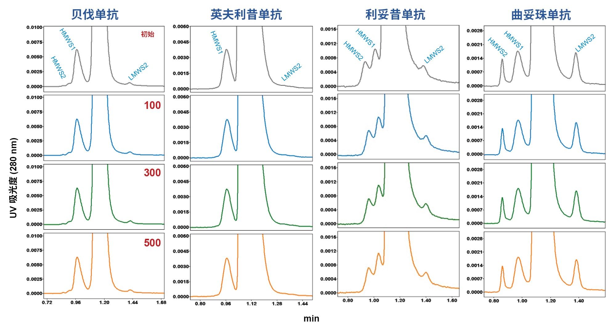 .在高通量色谱柱使用寿命研究中得到的生物类似药mAb样品的XBridge Premier SEC (4.6 × 150 mm)放大色谱图。图中显示了近似初始进样以及进样编号100、300和500的结果。利用DPBS作为流动相，流速为1.00 mL/min，分析时间为2.1 min。其它实验条件和峰说明见正文