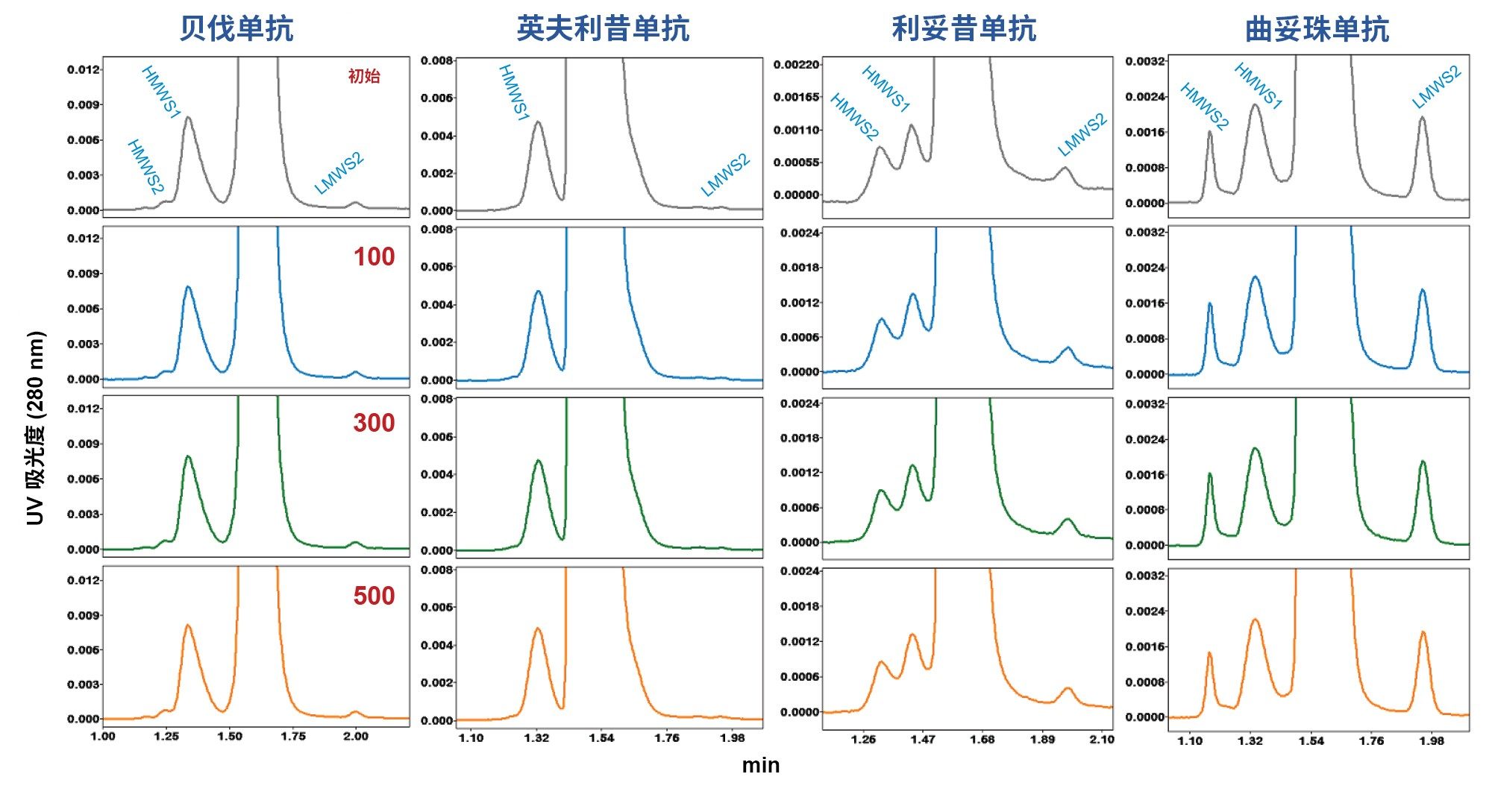 在高通量色谱柱使用寿命研究中得到的生物类似药mAb样品的XBridge Premier SEC (7.8 × 150 mm)放大色谱图。图中显示了近似初始进样以及进样编号100、300和500的结果。利用DPBS作为流动相，流速为2.00 mL/min，分析时间为3.0 min。其它实验条件和峰说明见正文