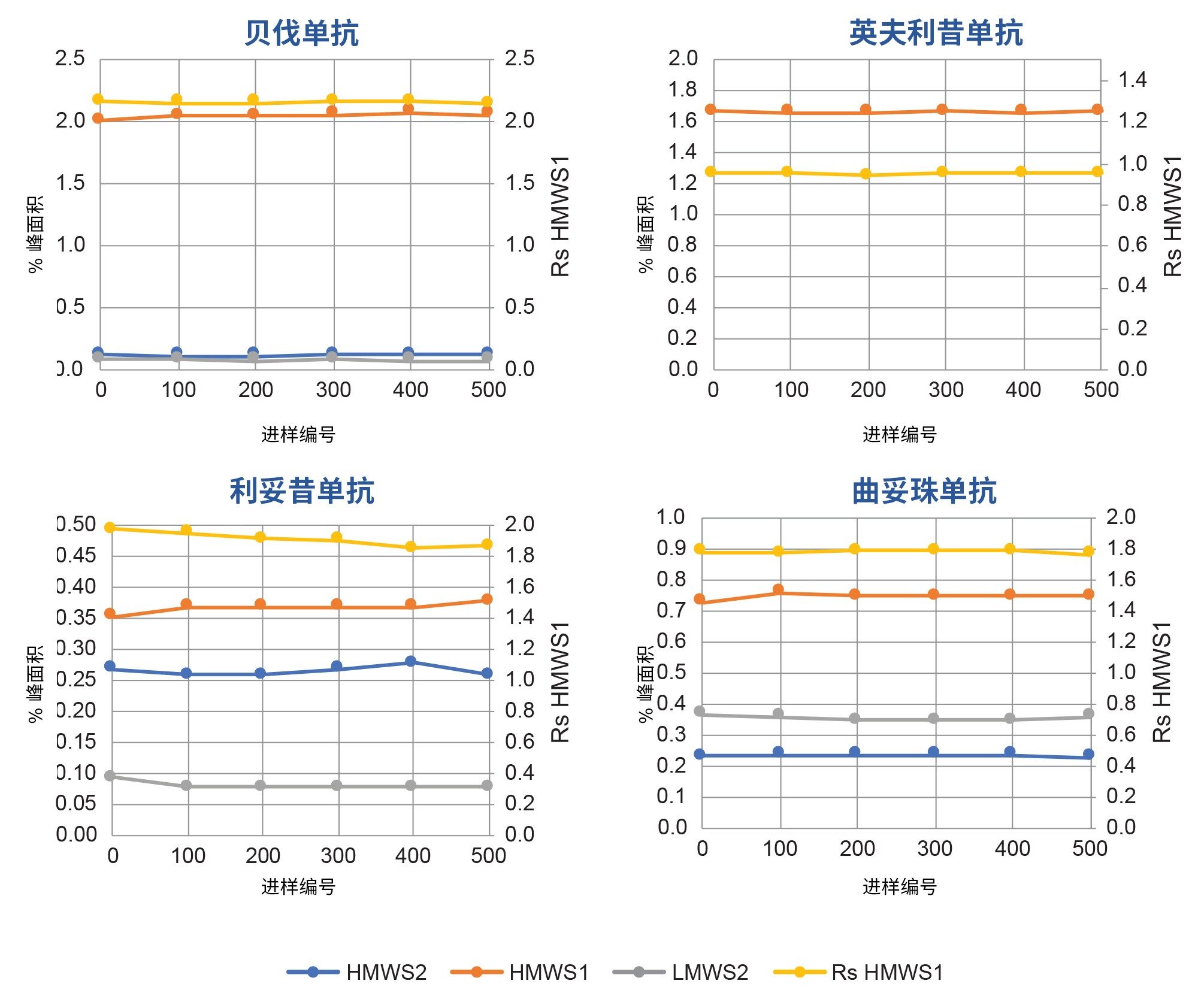 在高通量使用寿命研究中使用XBridge Premier SEC蛋白分析专用柱(7.8 × 150 mm)（图2）分析生物类似药mAb样品的定量结果。图中展示了HMWS和LMWS2的相对丰度（左轴）以及HMWS1的分离度（Rs，即USP半峰高）值（右轴）。仅在初始时间点和最终时间点重复分析两次。图中显示了近似初始进样以及进样编号50、100、200、300、400和500的结果。其它实验条件和峰说明见正文