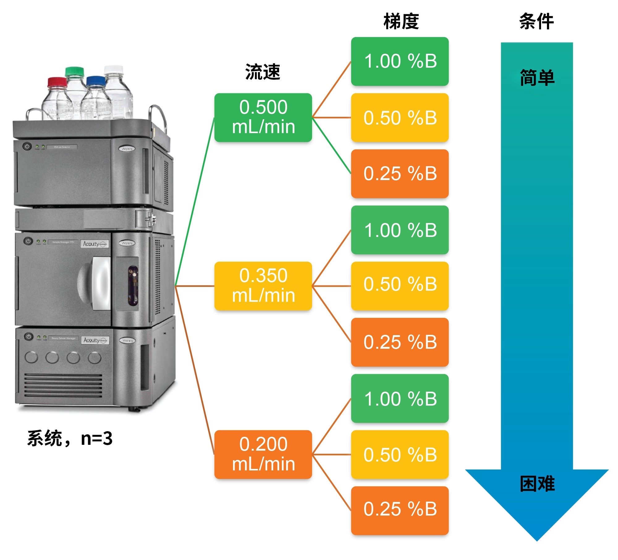 用于评估不同液相色谱条件下的系统间性能的实验设计