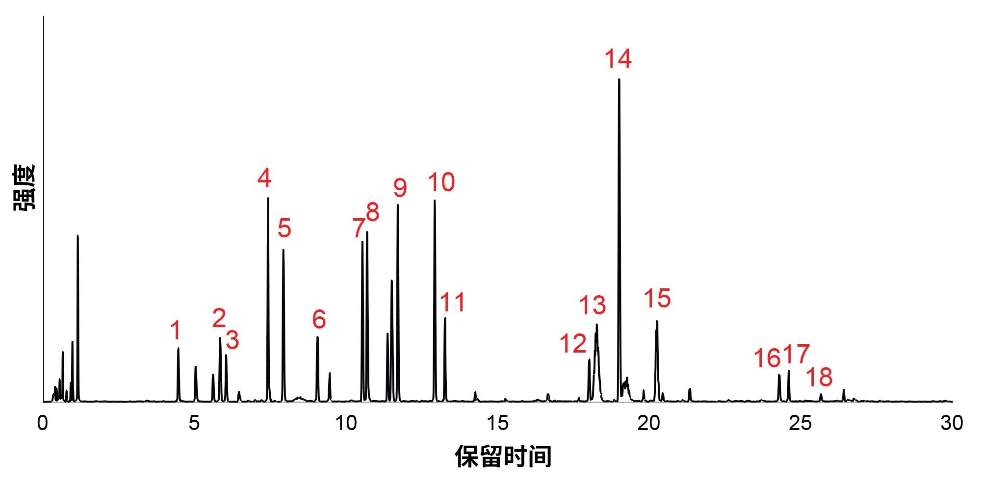 本研究中使用的NIST mAb酶切物的基峰离子(BPI)色谱图，分析中包含的峰用数字标出。峰编号与表1中显示的信息相对应