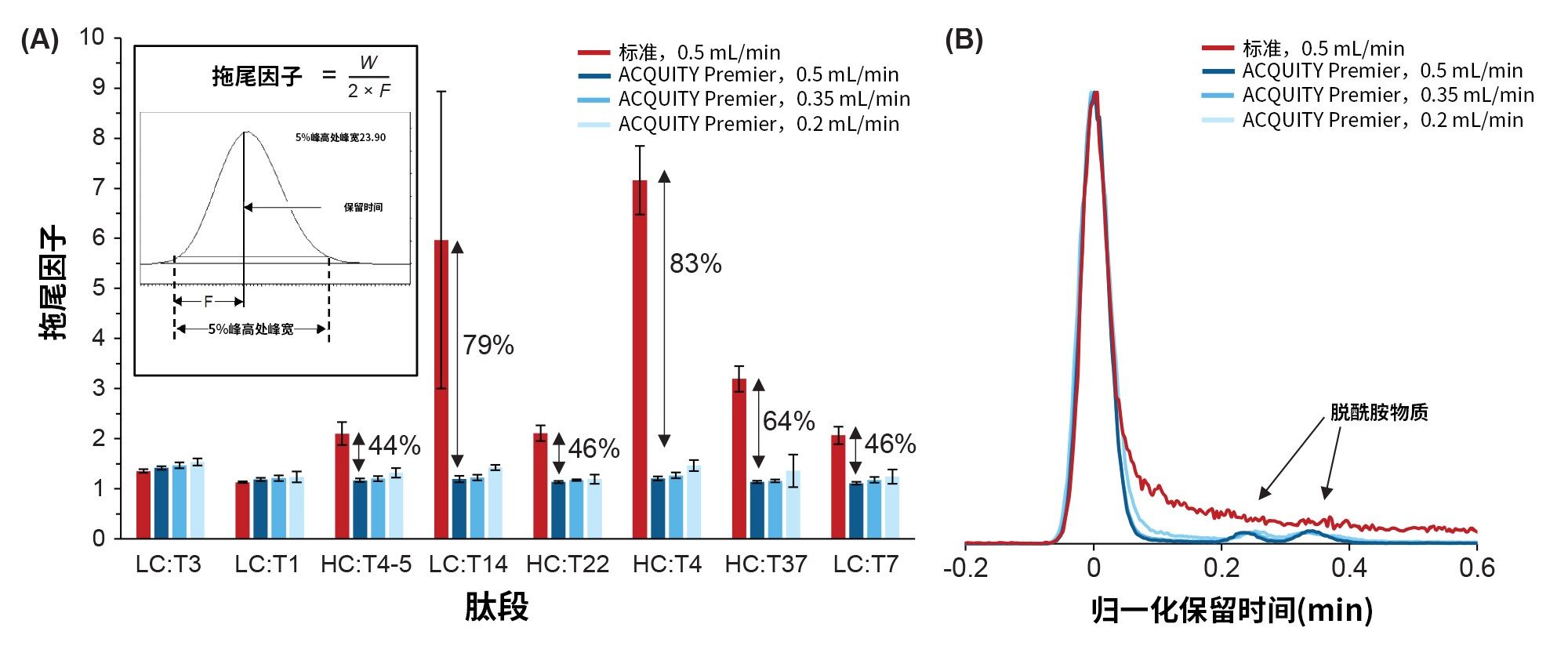 MaxPeak HPS技术性能的评估，包括(A)分别以0.5 mL/min的流速在标准CSH C18色谱柱中和以三个流速在ACQUITY Premier CSH C18色谱柱中运行一种碱性肽(LC:T3)和七种酸性肽，并计算拖尾因子，以及(B)MaxPeak HPS技术通过减少峰拖尾检测出低丰度物质（HC:T37及其两种低丰度脱酰胺形式）的示例。误差线代表三个系统的标准差（各系统重复进样三次(n = 9)），(A)中的注释表示标准色谱柱和ACQUITY Premier色谱柱之间拖尾减少的百分比