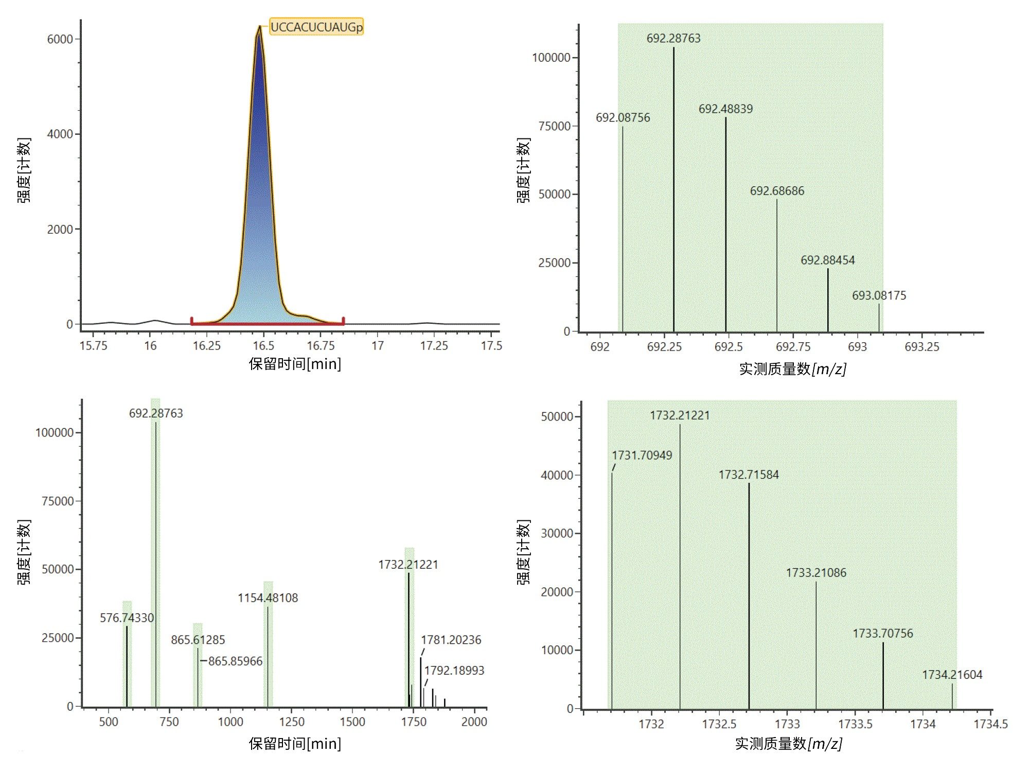 在16.49分钟洗脱的酶解物组分UCCACUCUAUGp的鉴定结果（左上图）