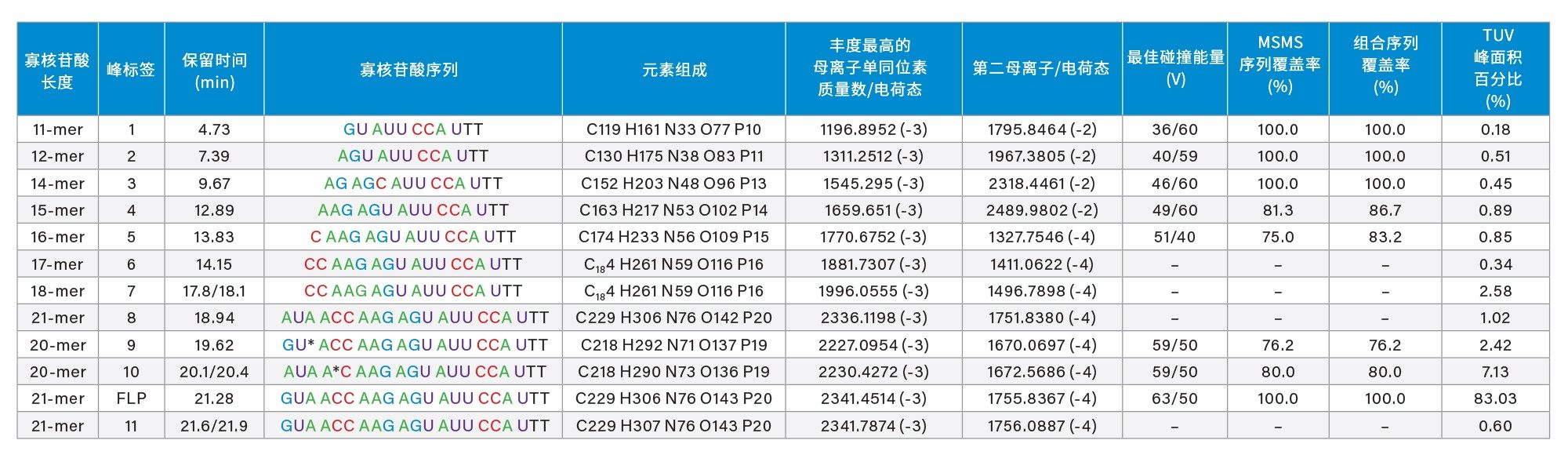 在经过大量修饰的21 mer寡核苷酸中鉴定出的11种寡核苷酸杂质。使用Xevo G2-XS仪器对八种杂质和全长产物(FLP)进行测序，并使用CONFIRM Sequence应用程序处理在最佳碰撞能量下碎裂得到的单个MS/MS谱图。FLP及其杂质的MS/MS序列覆盖率均高于75%。丰度最低的杂质，即11-mer寡核苷酸得到完全测序（100%序列覆盖率），FLP（21-mer寡核苷酸）的序列也确认获得100%覆盖率。总序列覆盖率对应于每种寡核苷酸杂质的两个母离子的MS/MS碎裂获得的组合序列