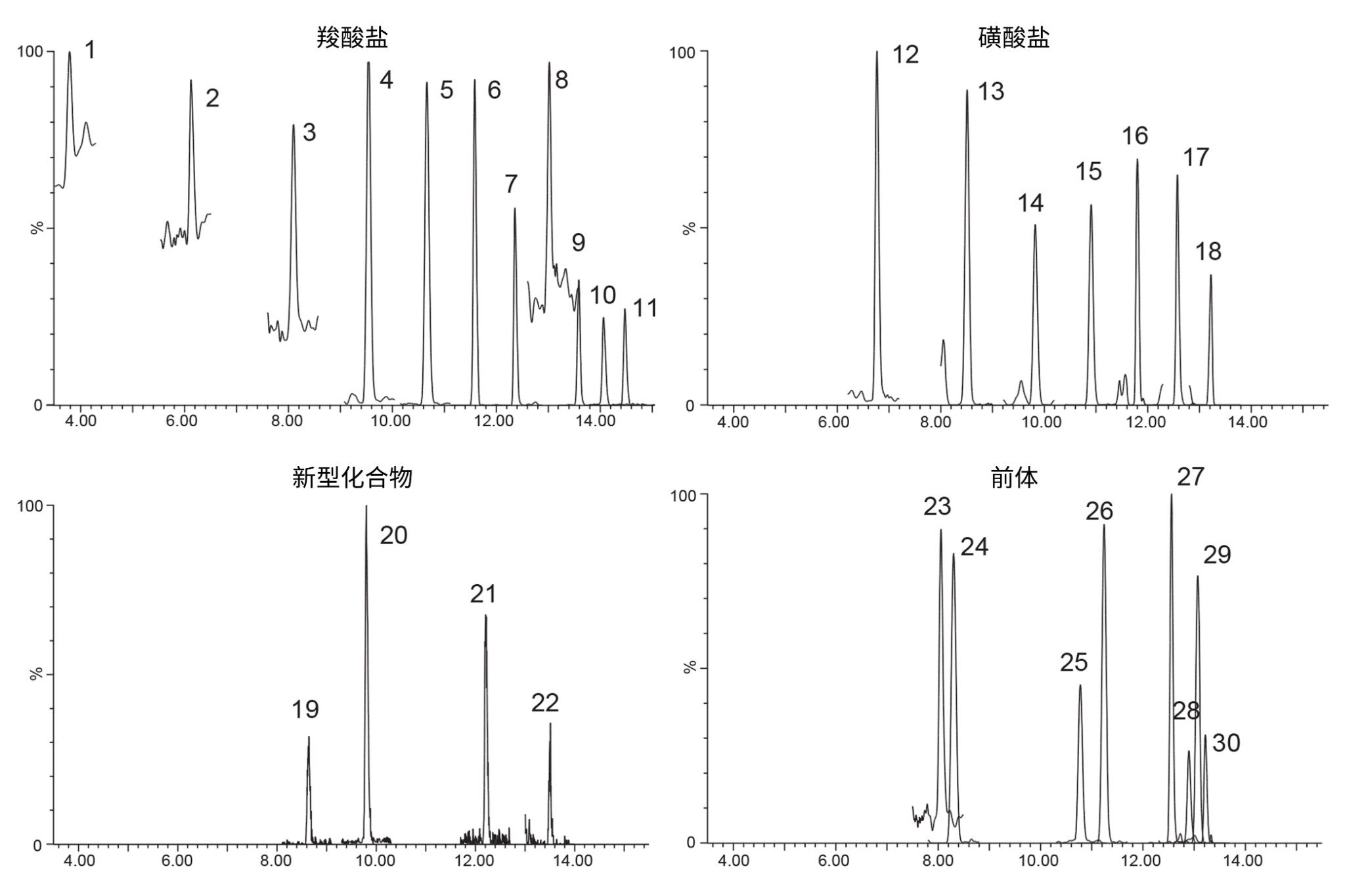  牛奶中加标浓度分别为0.1 ng/g的各种PFAS的定量离子的提取离子色谱图