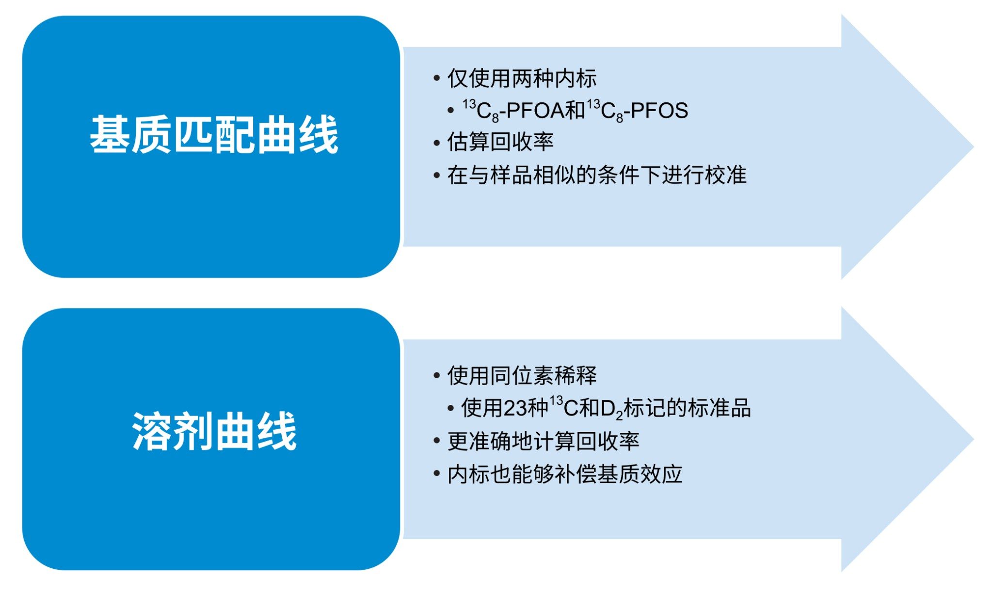 在本研究的分析过程中评估的两种不同类型校准曲线总结