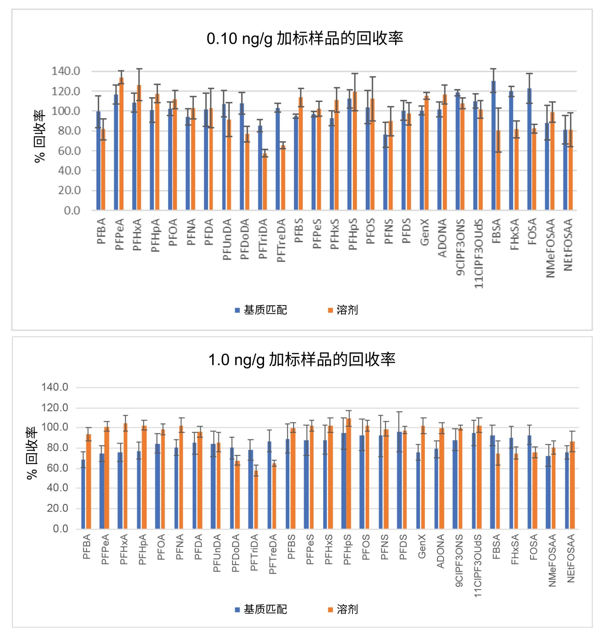 牛奶中加标浓度为0.10 ng/g（上图）和1.0 ng/g（下图）时，各PFAS的回收率百分比。