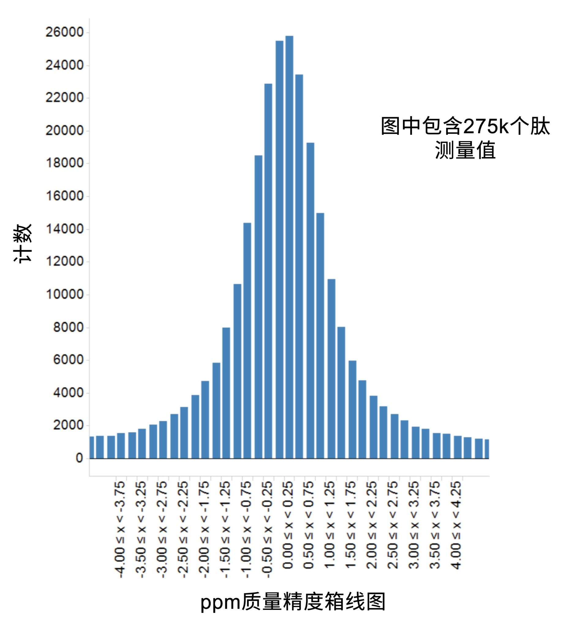  275k个肽的质量精度测量值，82%的结果在+/- 2 ppm以内。