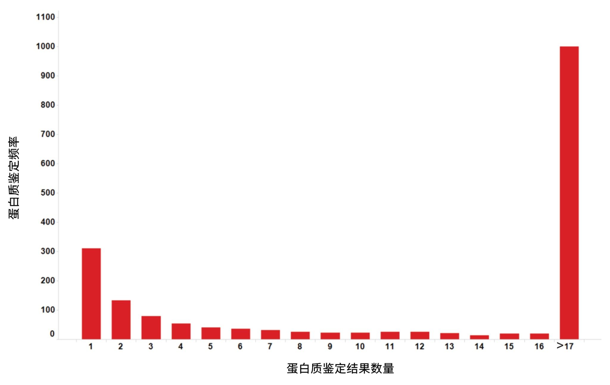 蛋白质和肽鉴定的重现性，在75%的进样中出现1,000次相同结果