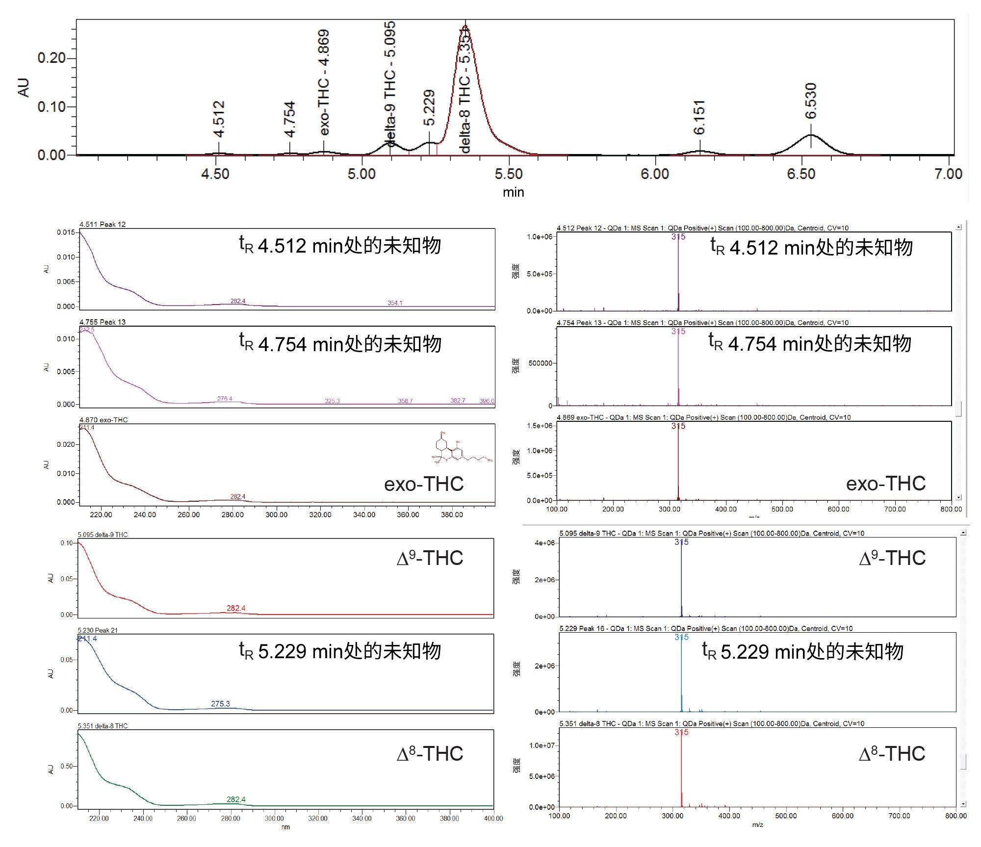 Δ8-THC馏出物样品中已鉴定和未鉴定组分的PDA和质谱图对比