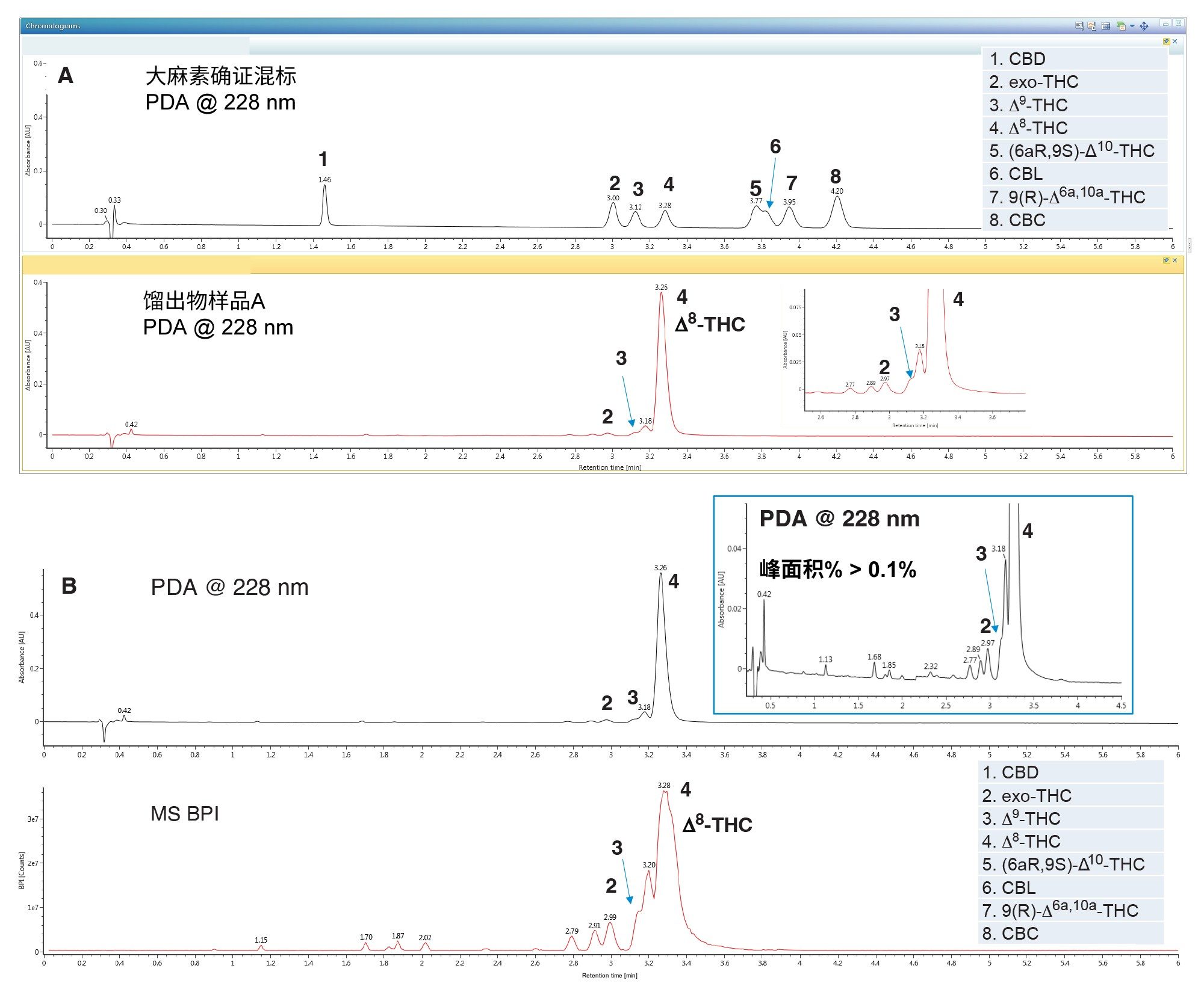 在228 nm波长下检测8种大麻素异构体确证混标（上图，100 mg/mL，0.5 mL）和Δ8-THC馏出物样品A（下图，1 mg/mL，0.5 mL）的PDA色谱图