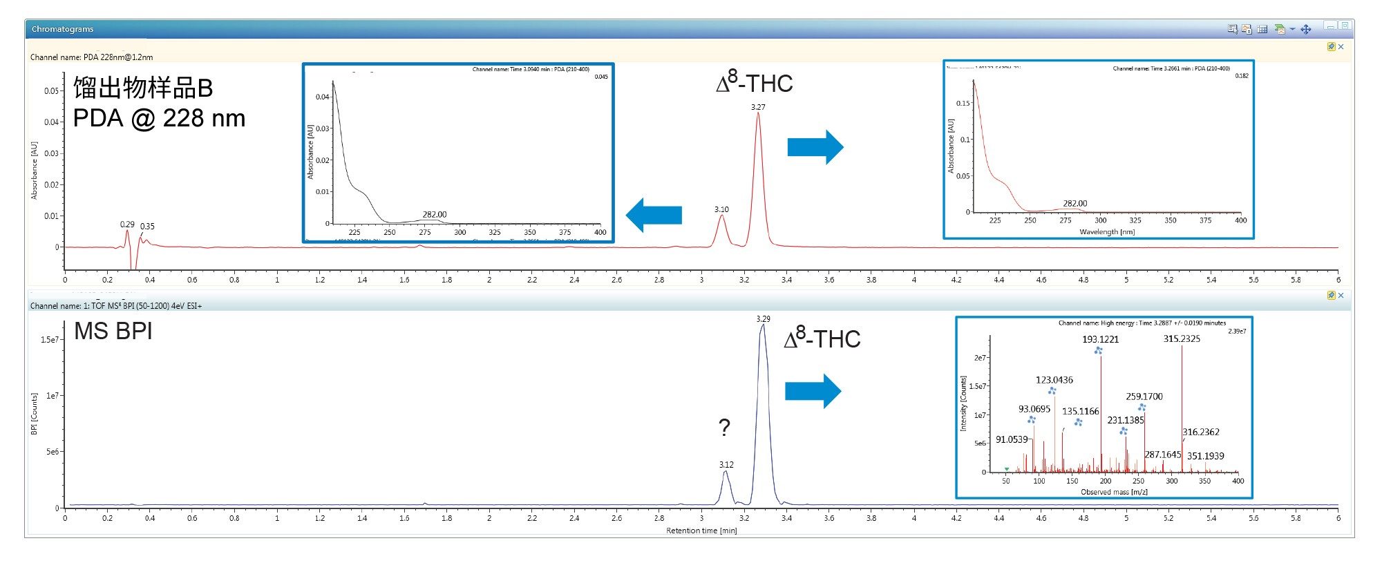 图8.上面是Δ8-THC馏出物样品B在228 nm波长下的PDA色谱图。插图显示了所检峰的PDA谱图。下面是MS BPI色谱图和高CE谱图，鉴定为Δ8-THC的组分显示出丰度最高的碎片离子