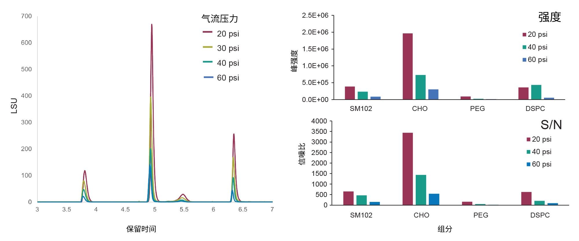  载气压力对分析物响应的影响，包括色谱图的叠加图（左），以及每个组分峰强度（上）和信噪比(S/N)（下）的数值，包括可电离脂质(SM-102)、胆固醇(CHO)、聚乙二醇化脂质DMG-PEG 2000 (PEG)和二硬脂酰磷脂酰胆碱(DSPC)