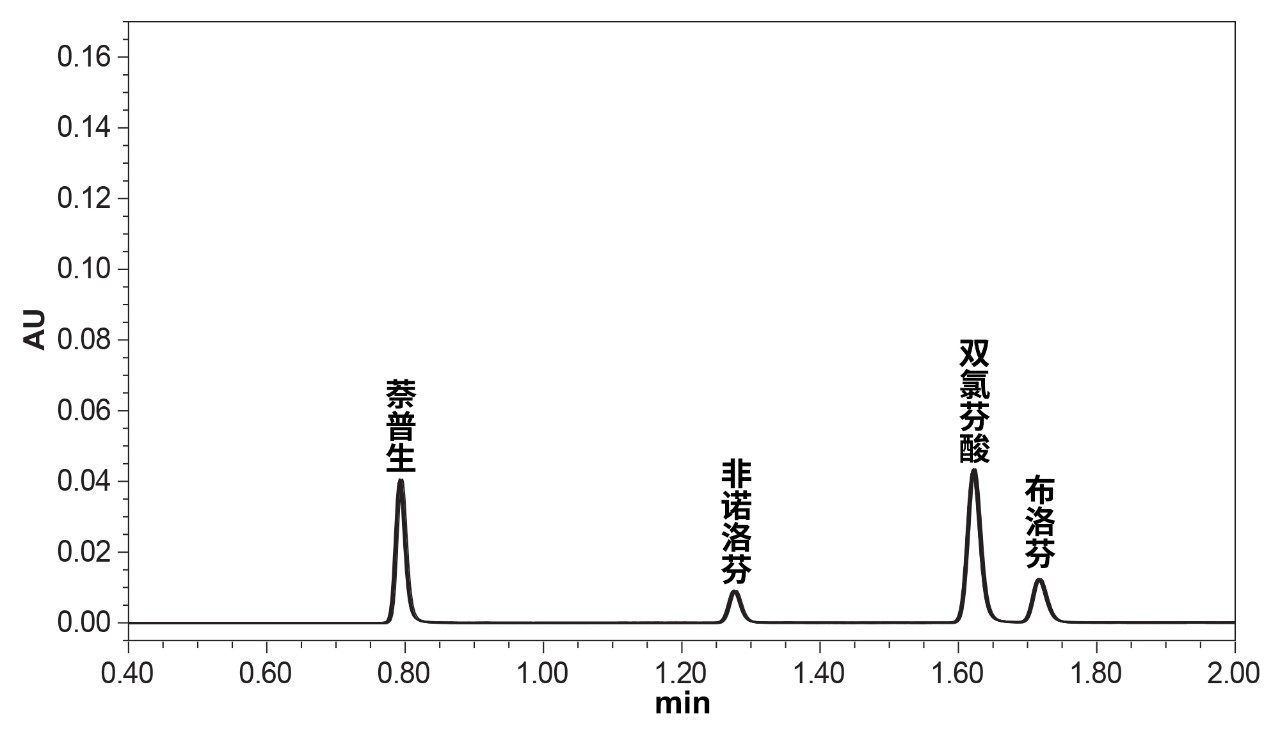 NSAID混标10次进样的叠加色谱图