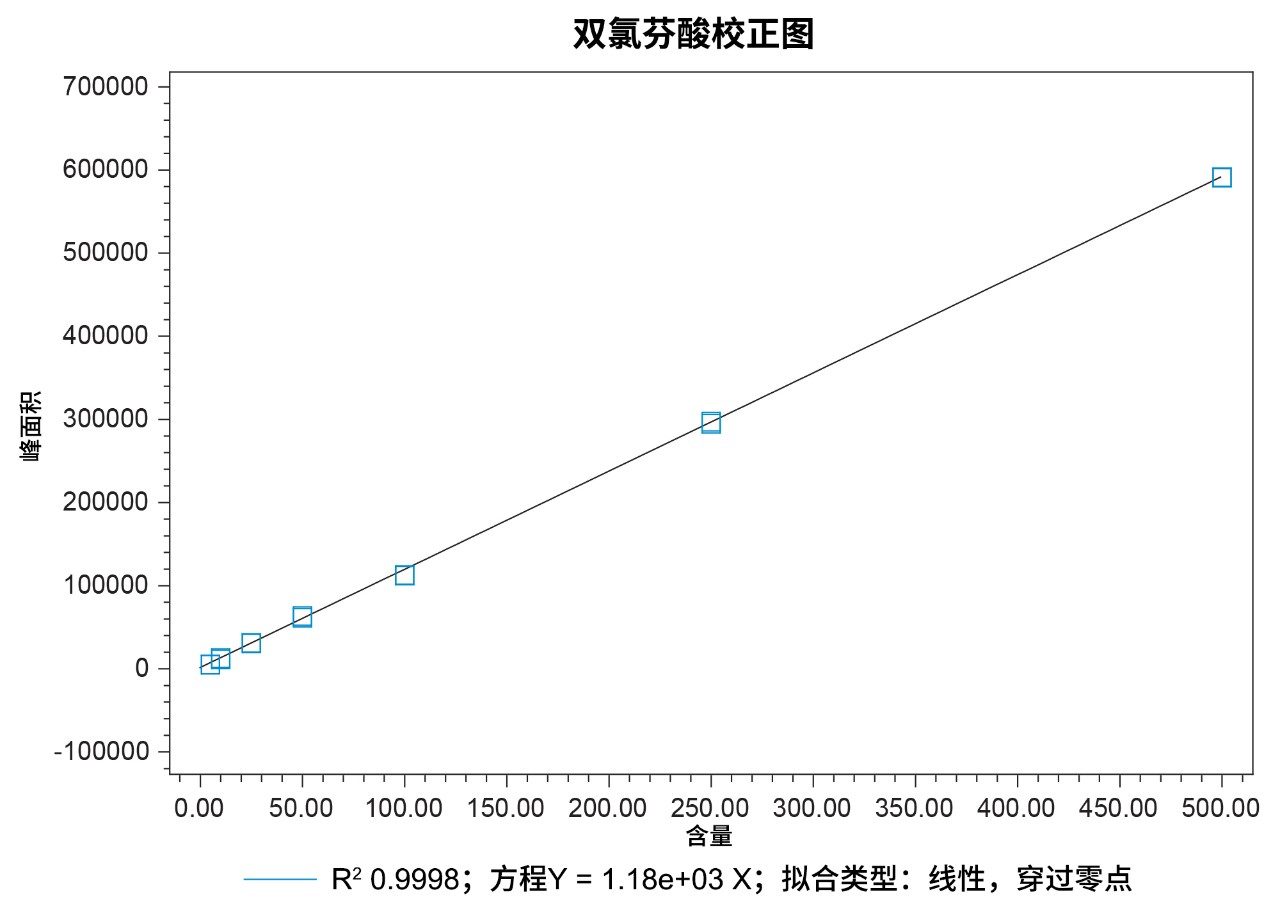 双氯芬酸的七点校正曲线，浓度范围：5 µg/mL~500 µg/mL